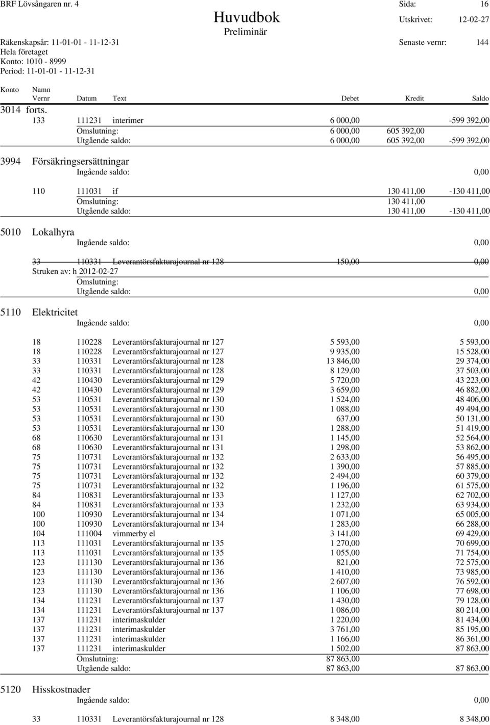 130 411,00 Utgående saldo: 130 411,00-130 411,00 5010 Lokalhyra 33 110331 Leverantörsfakturajournal nr 128 150,00 0,00 Struken av: h 2012-02-27 Omslutning: Utgående saldo: 0,00 5110 Elektricitet 18