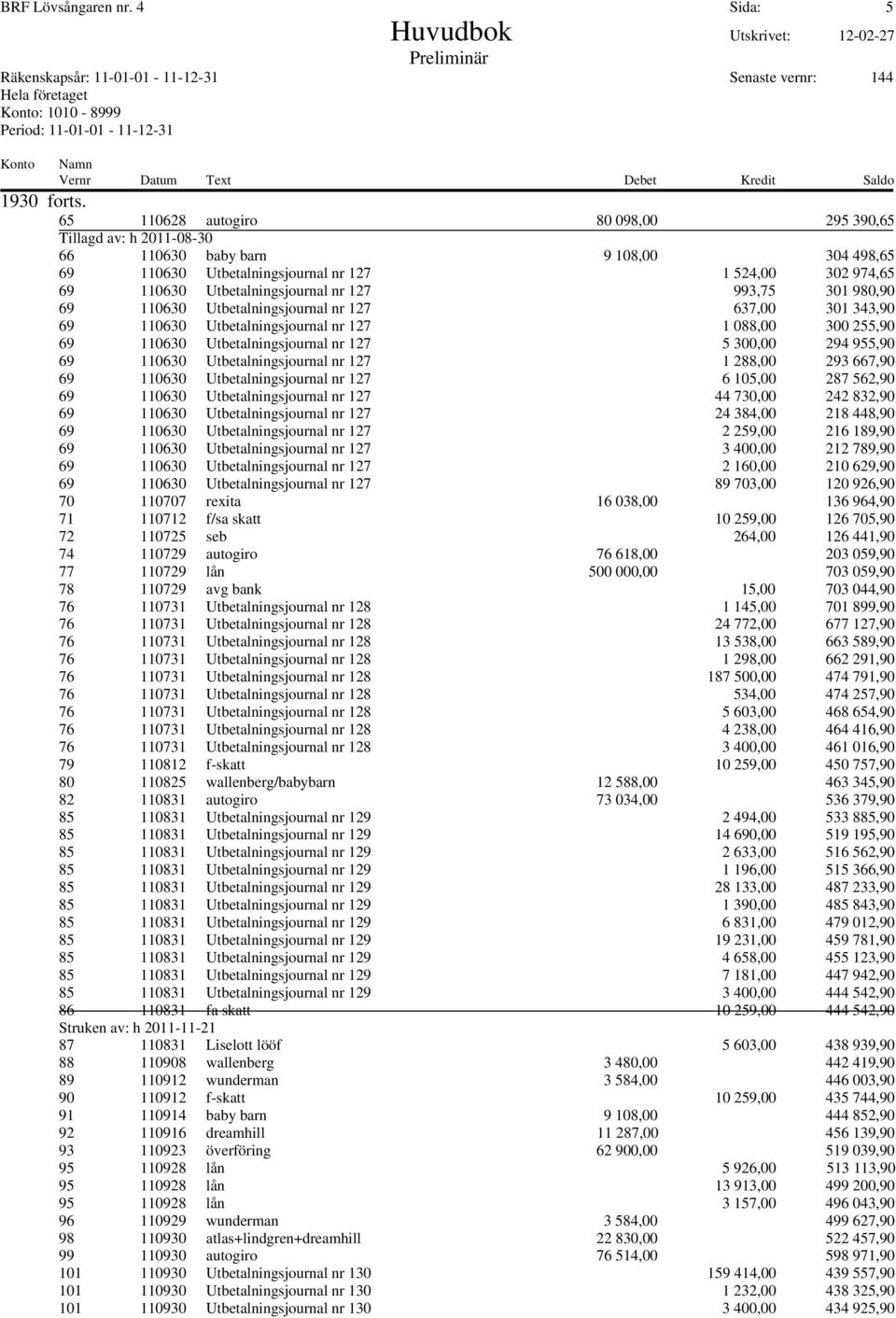 993,75 301 980,90 69 110630 Utbetalningsjournal nr 127 637,00 301 343,90 69 110630 Utbetalningsjournal nr 127 1 088,00 300 255,90 69 110630 Utbetalningsjournal nr 127 5 300,00 294 955,90 69 110630