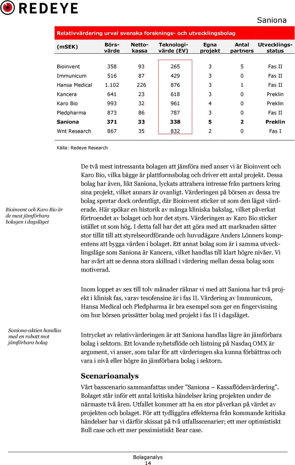 102 226 876 3 1 Fas II Kancera 641 23 618 3 0 Preklin Karo Bio 993 32 961 4 0 Preklin Pledpharma 873 86 787 3 0 Fas II 371 33 338 5 2 Preklin Wnt Research 867 35 832 2 0 Fas I Källa: Redeye Research