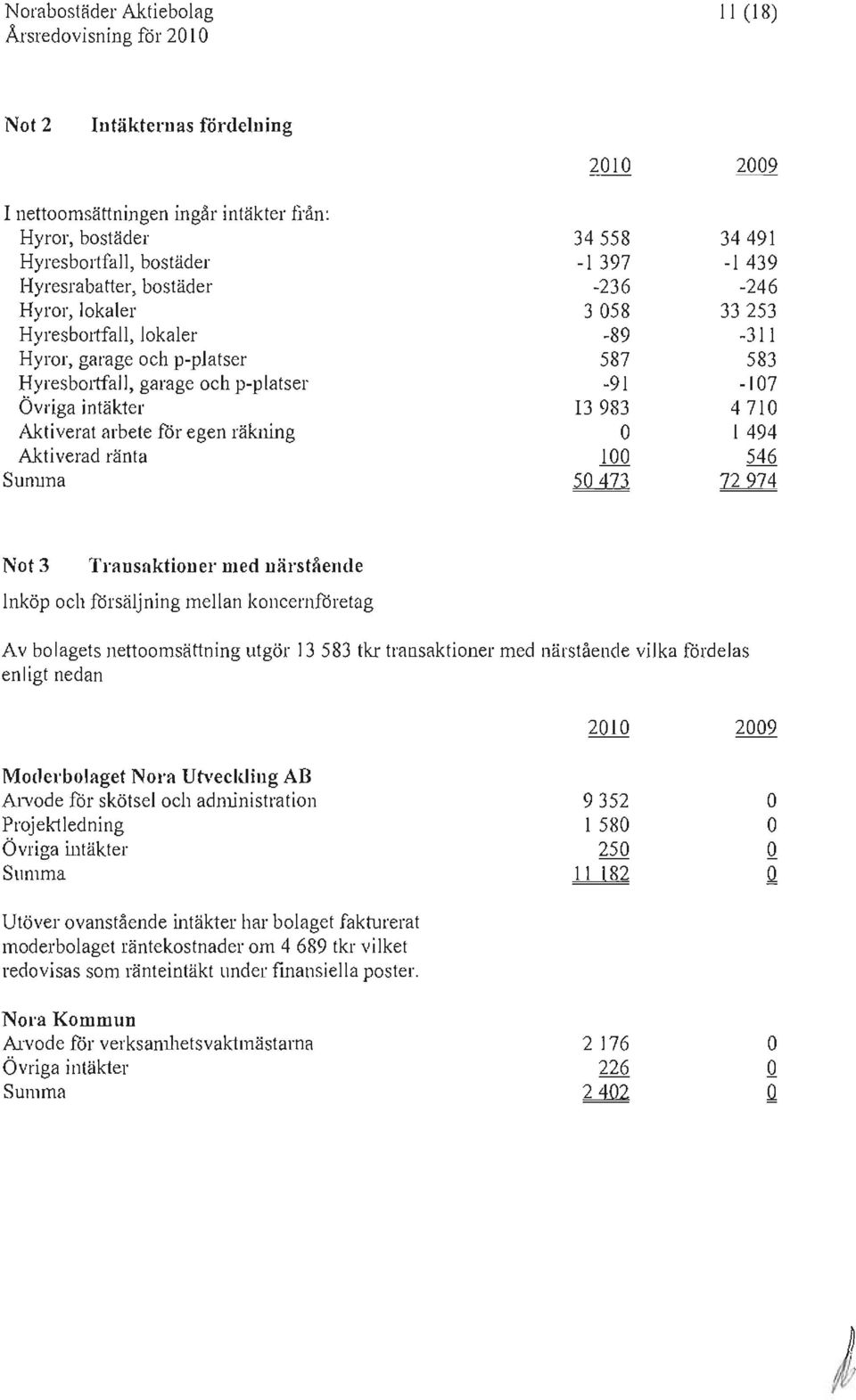 439-236 -246 3058 33253-89 -311 587 583-91 -107 13983 4710 O 1494 100 546 50473 72 974 Not 3 Transaktionel- med närstående Inköp och fårsäljning mellan koncernfåretag Av bolagets nettoomsättning