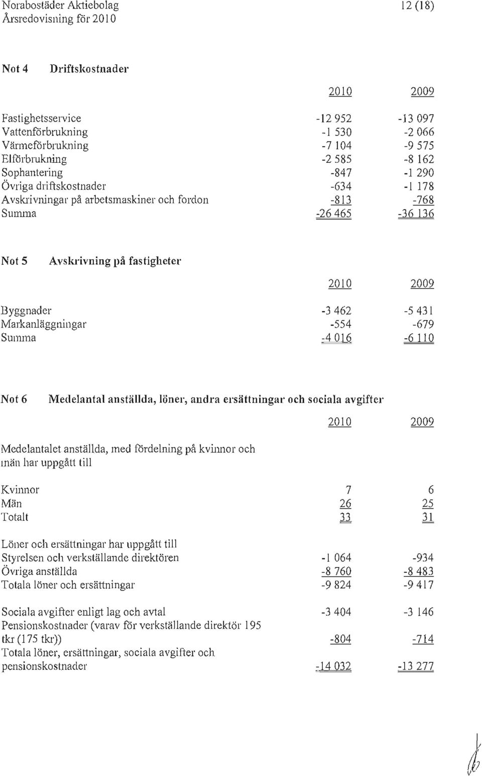 2010-3462 -554-4016 2009-5431 -679-6 110 Not 6 Medelantal anställda, löner, andra ersättningar och sociala avgifter Medelantalet anställda, med fördelning på kvilulor och män har uppgått till