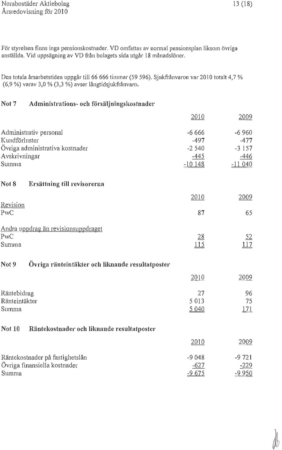 Den totala årsarbetstiden uppgår till 66 666 timmar (59596), Sjukfrånvaron var 2010 totalt 4,7 % (6,9 %) varav 3,0 % (3,3 %) avser långtidsjukfi'ånvaro, Not7 Administrations- och