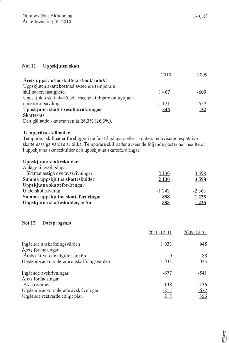 2010 1467 2009-609 Temporära skillnadcr Temporära skillnader foreligger i de fall tillgångars eller skulders redovisade respektive skattemässiga värden är olika.