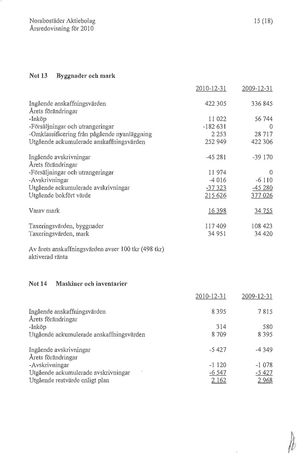 avskrivningar Utgående bokföli värde Varav mark Taxeringsvärden, byggnader Taxeringsvärden, mark 422305 336 845 Il 022 56744-182631 O 2253 28717 252949 422306-45 281-39 170 II 974 O -4016-6 1 \O