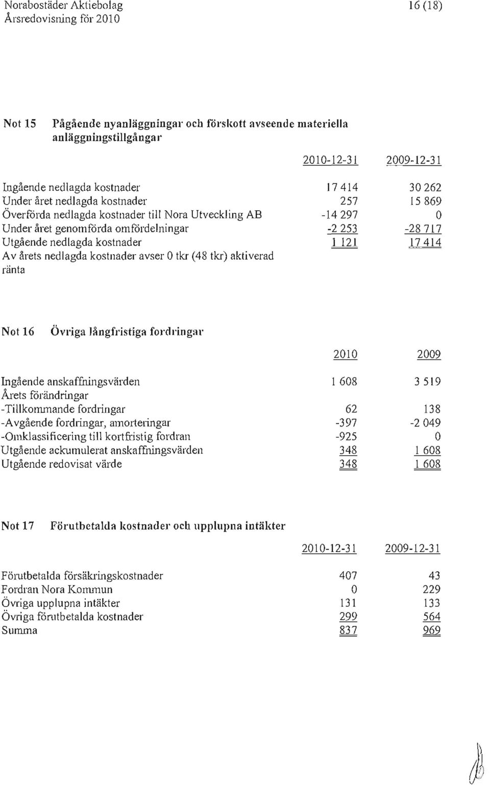 2010-12-31 17414 257-14297 -2253 I 121 2009-12-31 30262 15869 O -28717 17414 Not 16 Övriga långfristiga fordringar Ingående anskaffningsvärden Årets förändringar -Tillkommande fordringar -Avgående