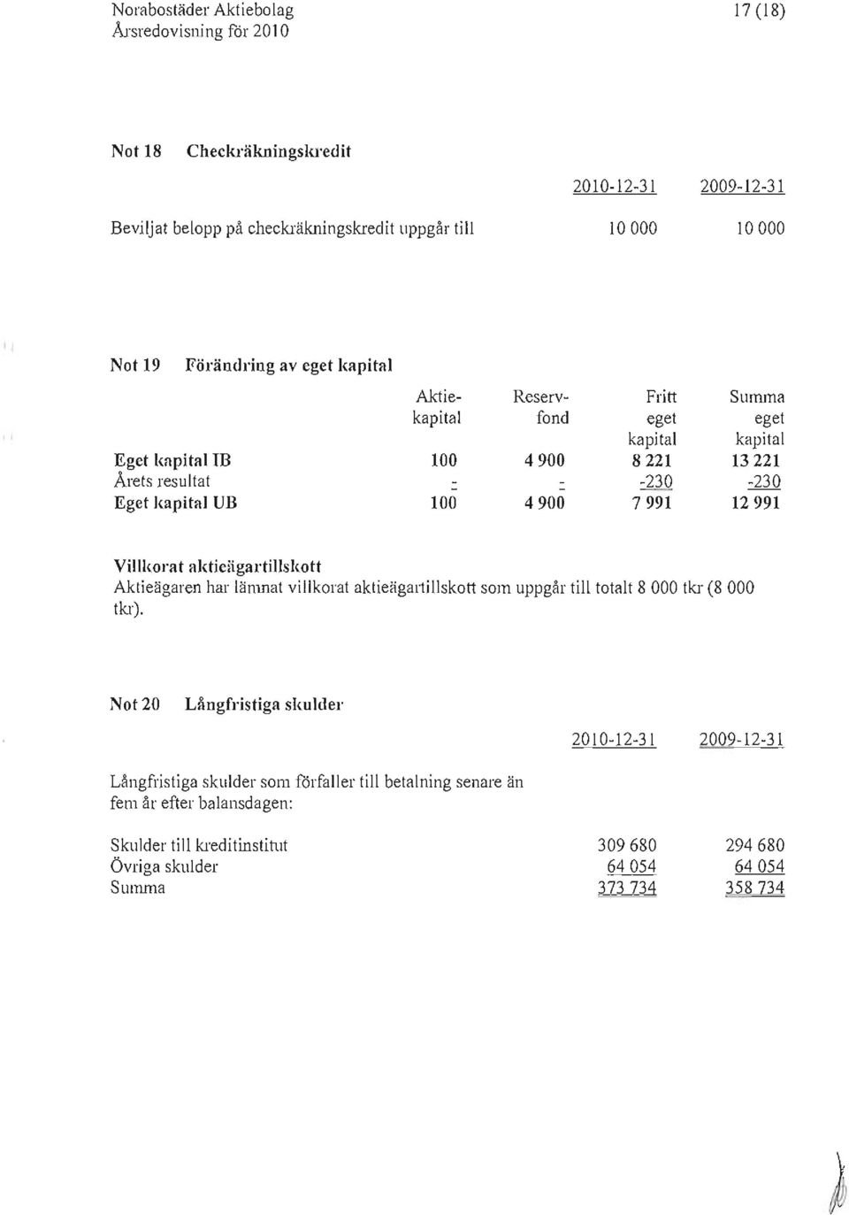 7991 12991 Villkorat aktieägartillslwtt Aktieägaren har lämnat villkorat aktieägartillskott som uppgår till totalt 8 000 tkr (8 000 tkr).