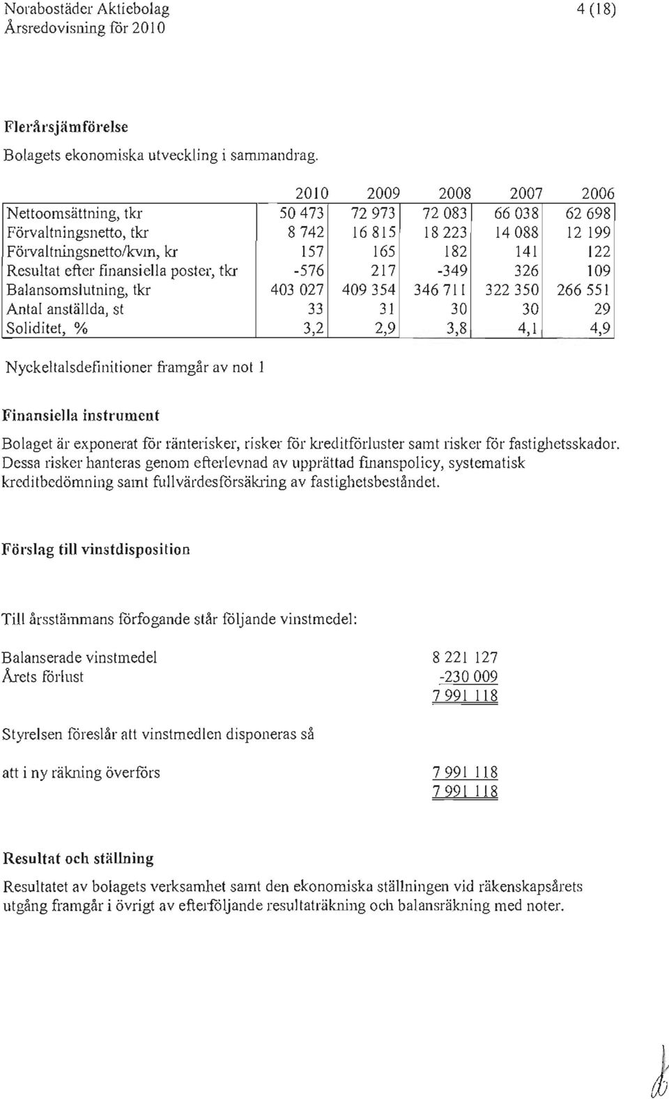 finansiella poster, tkr -576 217-349 326 109 Balansomslutning, tkr 403027 409354 346711 322350 266551 Antal anställda, st 33 31 30 30 29 Soliditet, % 3,2 2,9 3,8 4,1 4,9 Nyckeltalsdefinitioner