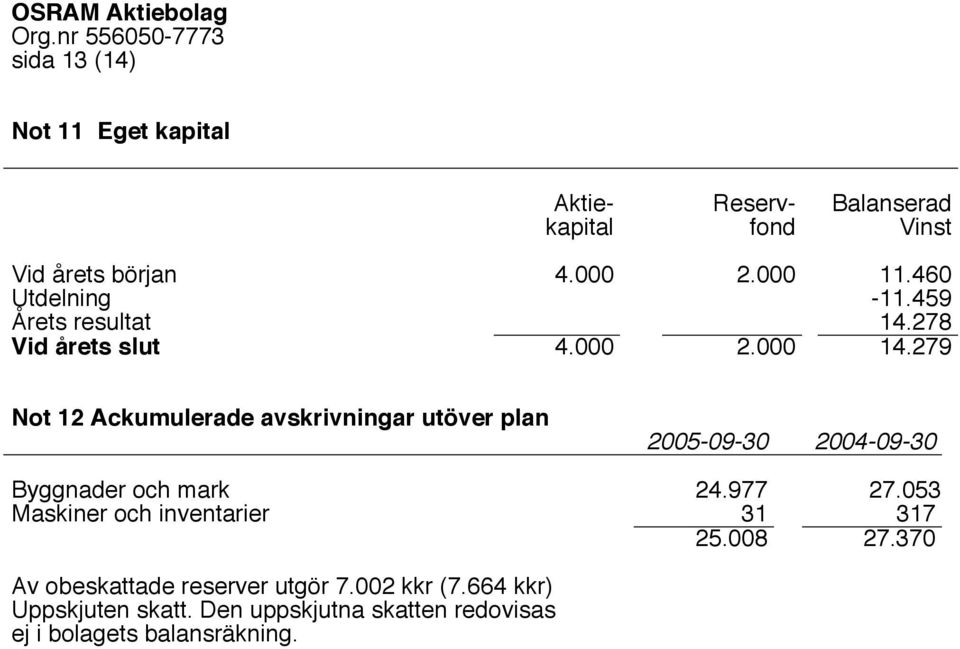 279 Not 12 Ackumulerade avskrivningar utöver plan 2005-09-30 2004-09-30 Byggnader och mark 24.977 27.