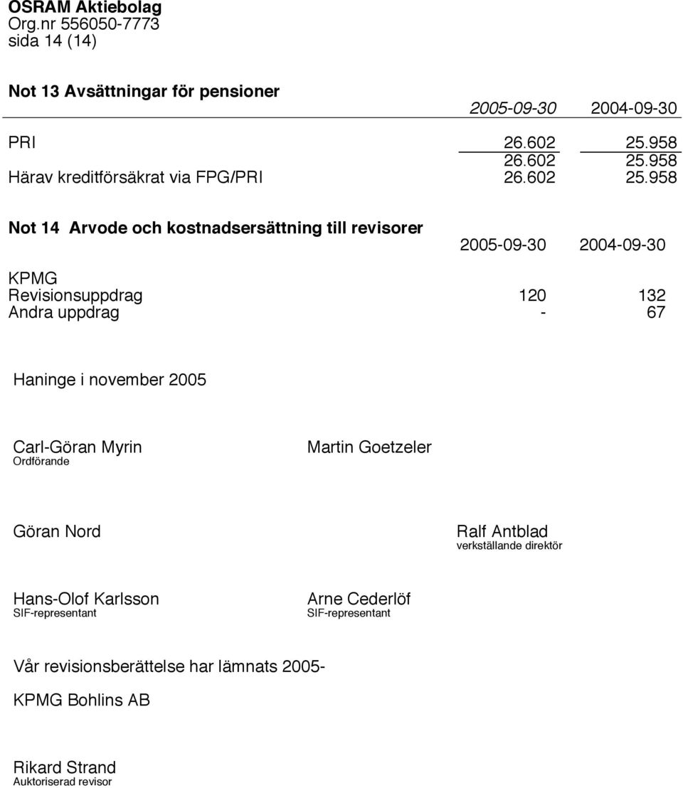 958 Not 14 Arvode och kostnadsersättning till revisorer 2005-09-30 2004-09-30 KPMG Revisionsuppdrag 120 132 Andra uppdrag - 67 Haninge i