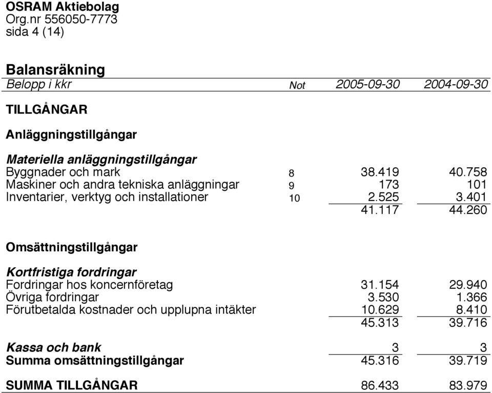 260 Omsättningstillgångar Kortfristiga fordringar Fordringar hos koncernföretag 31.154 29.940 Övriga fordringar 3.530 1.