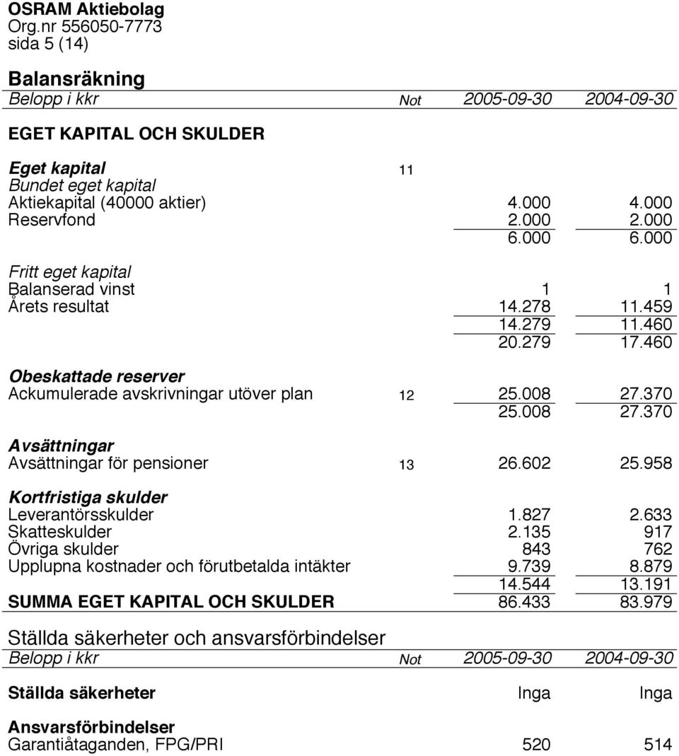 370 25.008 27.370 Avsättningar Avsättningar för pensioner 13 26.602 25.958 Kortfristiga skulder Leverantörsskulder 1.827 2.633 Skatteskulder 2.