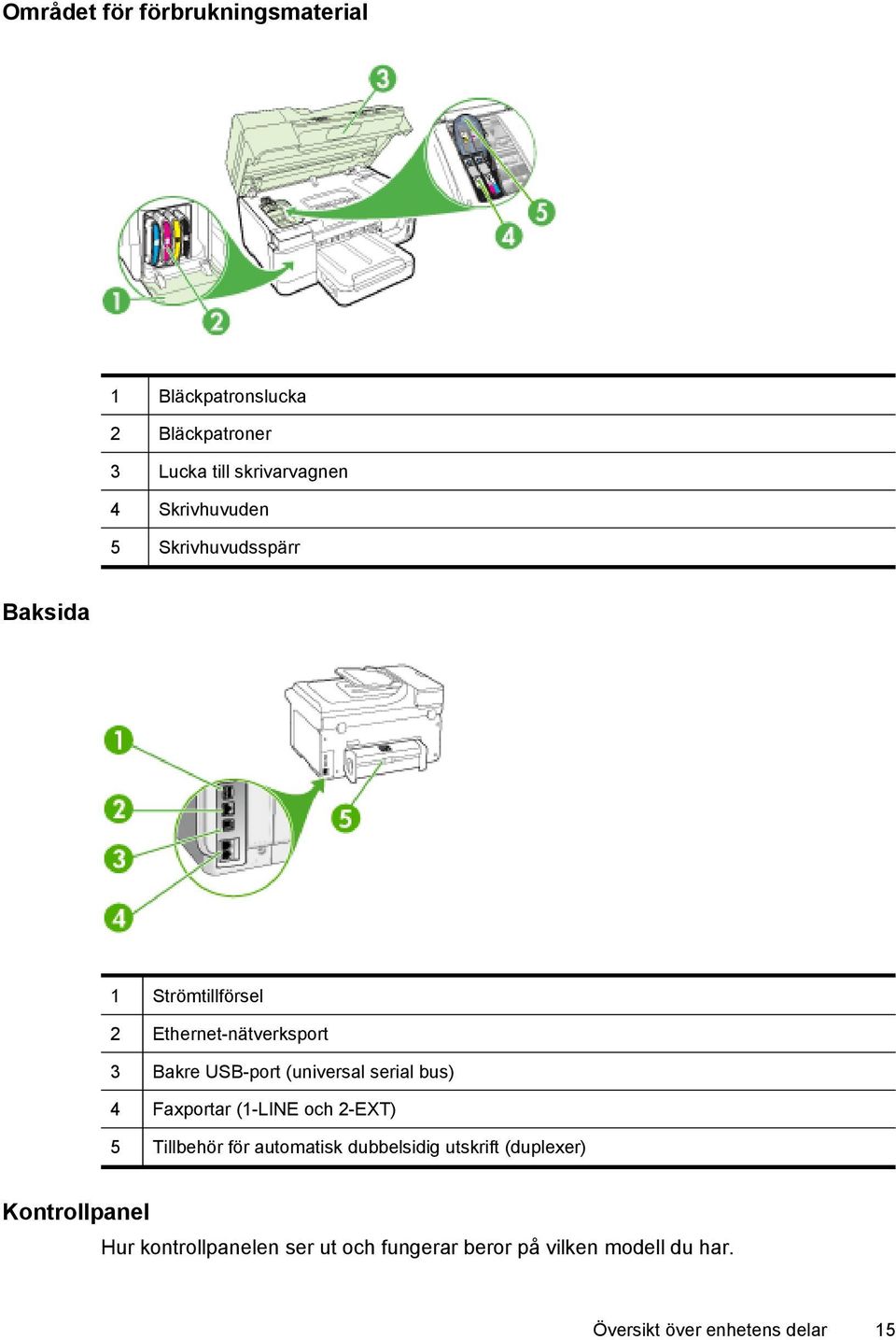 (universal serial bus) 4 Faxportar (1-LINE och 2-EXT) 5 Tillbehör för automatisk dubbelsidig utskrift