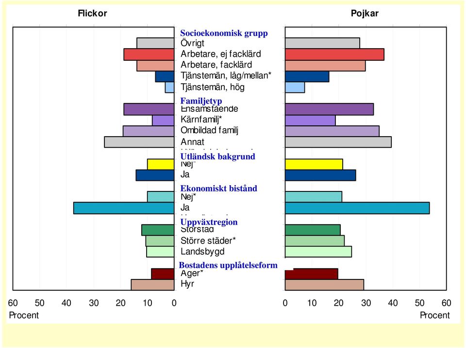Utländsk Utländsk bakgrund bakgrund bakgrund Nej* Nej* Ja Ja Ekonomiskt Ekonomiskt bistånd bistånd Nej* Ja Nej* Ja Uppväxtregion Uppväxtregion Uppväxtregion