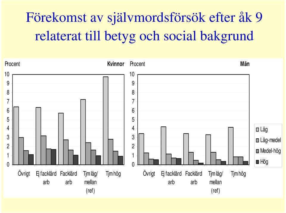 Medel-hög 1 0 Hög Låg Låg-medel Medel-hög Hög Övrigt Ej facklärd arb Facklärd arb Tjm