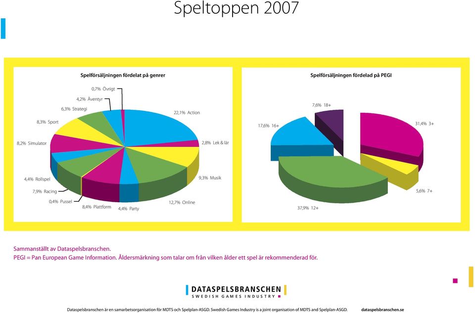 9,3% Musik 7,9% Racing 5,6% 7+ 0,4% Pussel 8,4% Plattform 4,4% Party 12,7% Online 37,9% 12+ PEGI = Pan