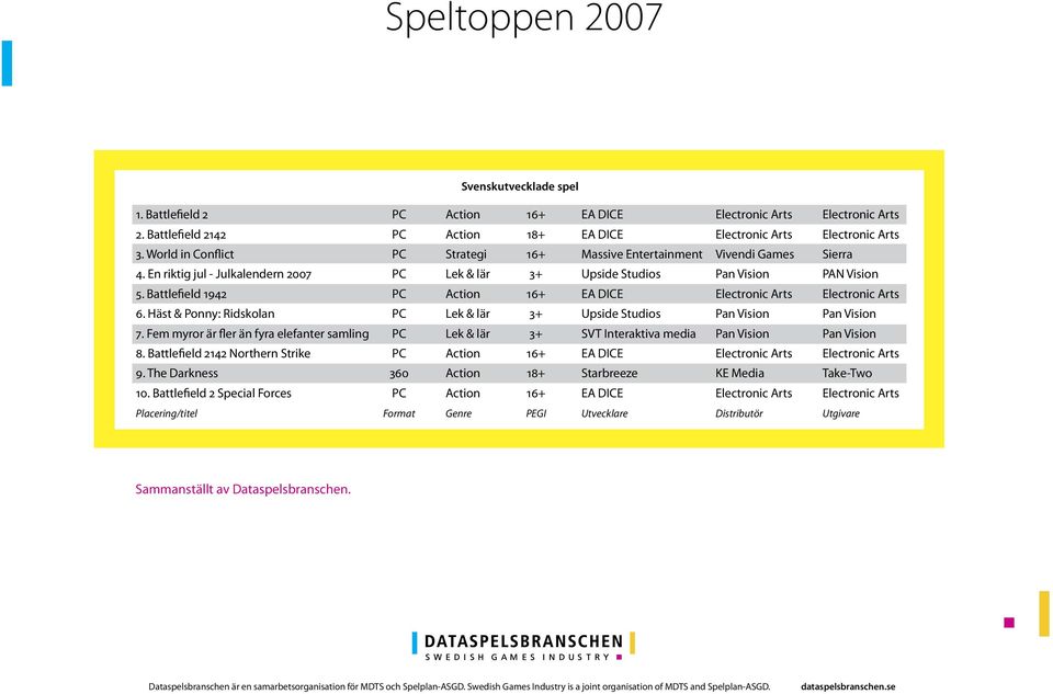 Battlefield 1942 PC Action 16+ EA DICE Electronic Arts Electronic Arts 6. Häst & Ponny: Ridskolan PC Lek & lär 3+ Upside Studios Pan Vision Pan Vision 7.