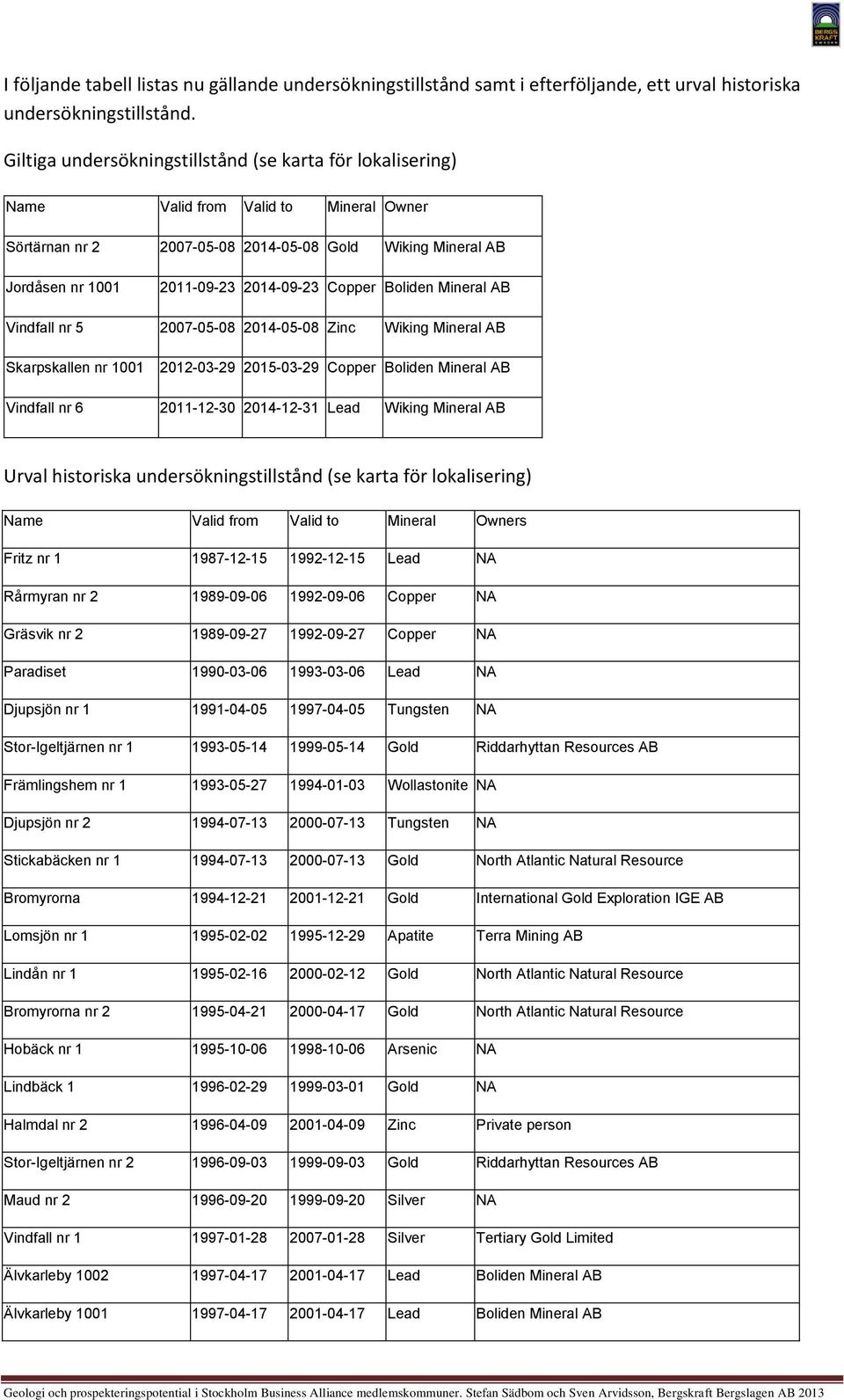 Copper Boliden Mineral AB Vindfall nr 5 2007-05-08 2014-05-08 Zinc Wiking Mineral AB karpskallen nr 1001 2012-03-29 2015-03-29 Copper Boliden Mineral AB Vindfall nr 6 2011-12-30 2014-12-31 Lead