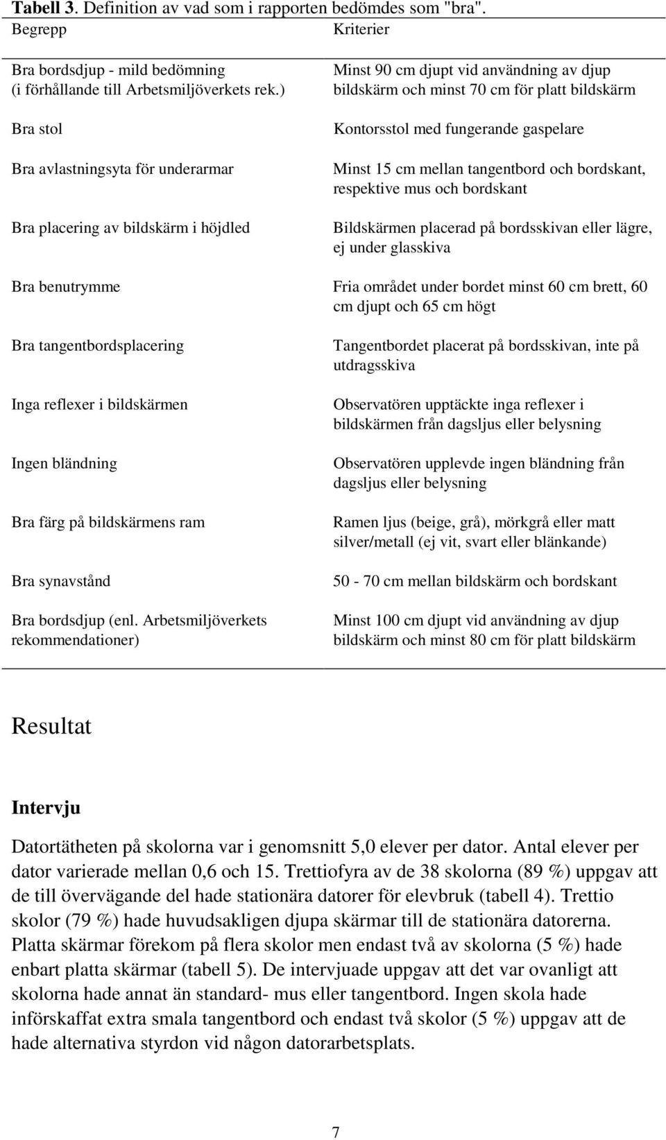 gaspelare Minst 15 cm mellan tangentbord och bordskant, respektive mus och bordskant Bildskärmen placerad på bordsskivan eller lägre, ej under glasskiva Bra benutrymme Fria området under bordet minst