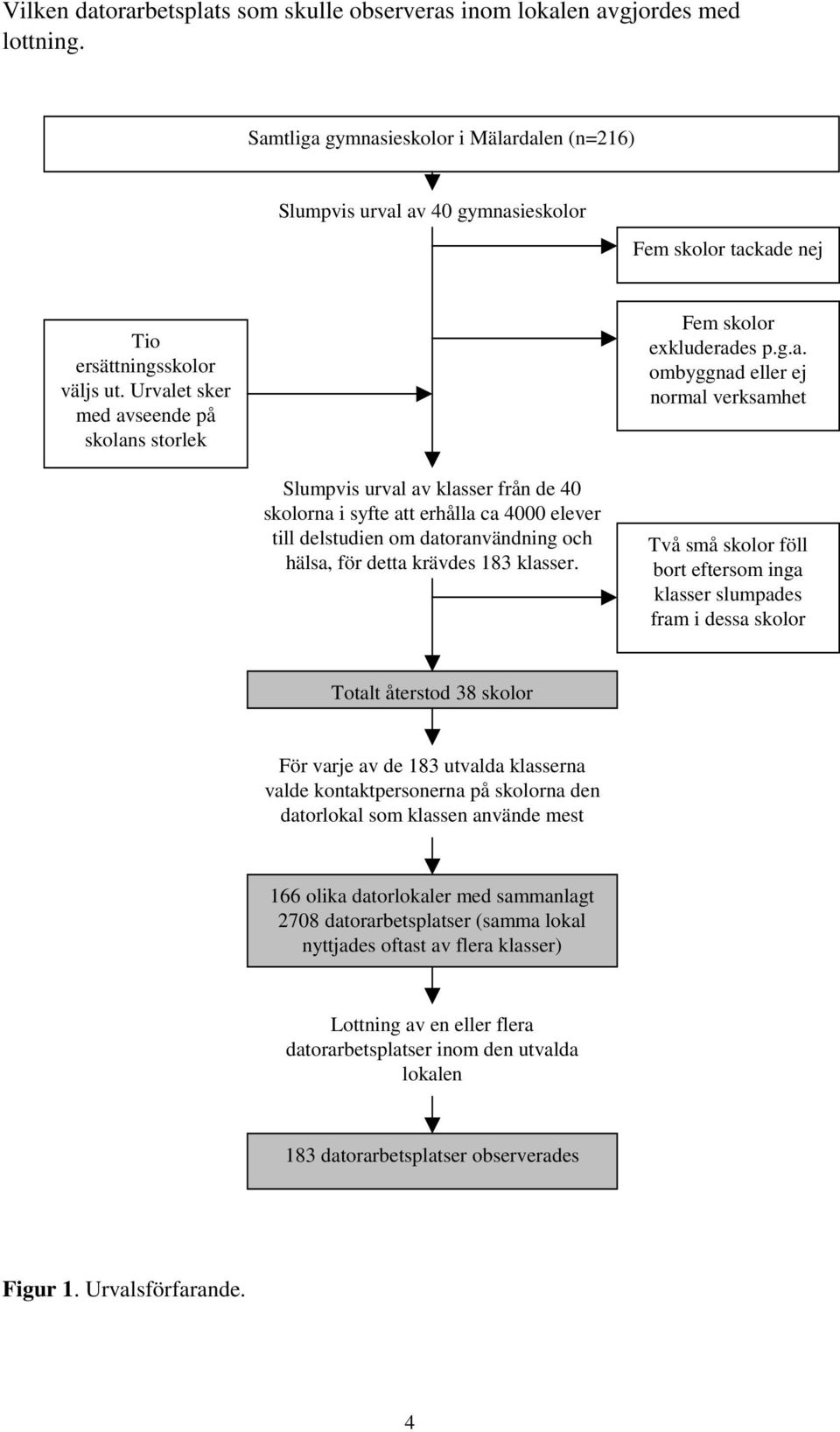 Urvalet sker med avseende på skolans storlek Fem skolor exkluderades p.g.a. ombyggnad eller ej normal verksamhet Slumpvis urval av klasser från de 40 skolorna i syfte att erhålla ca 4000 elever till delstudien om datoranvändning och hälsa, för detta krävdes 183 klasser.