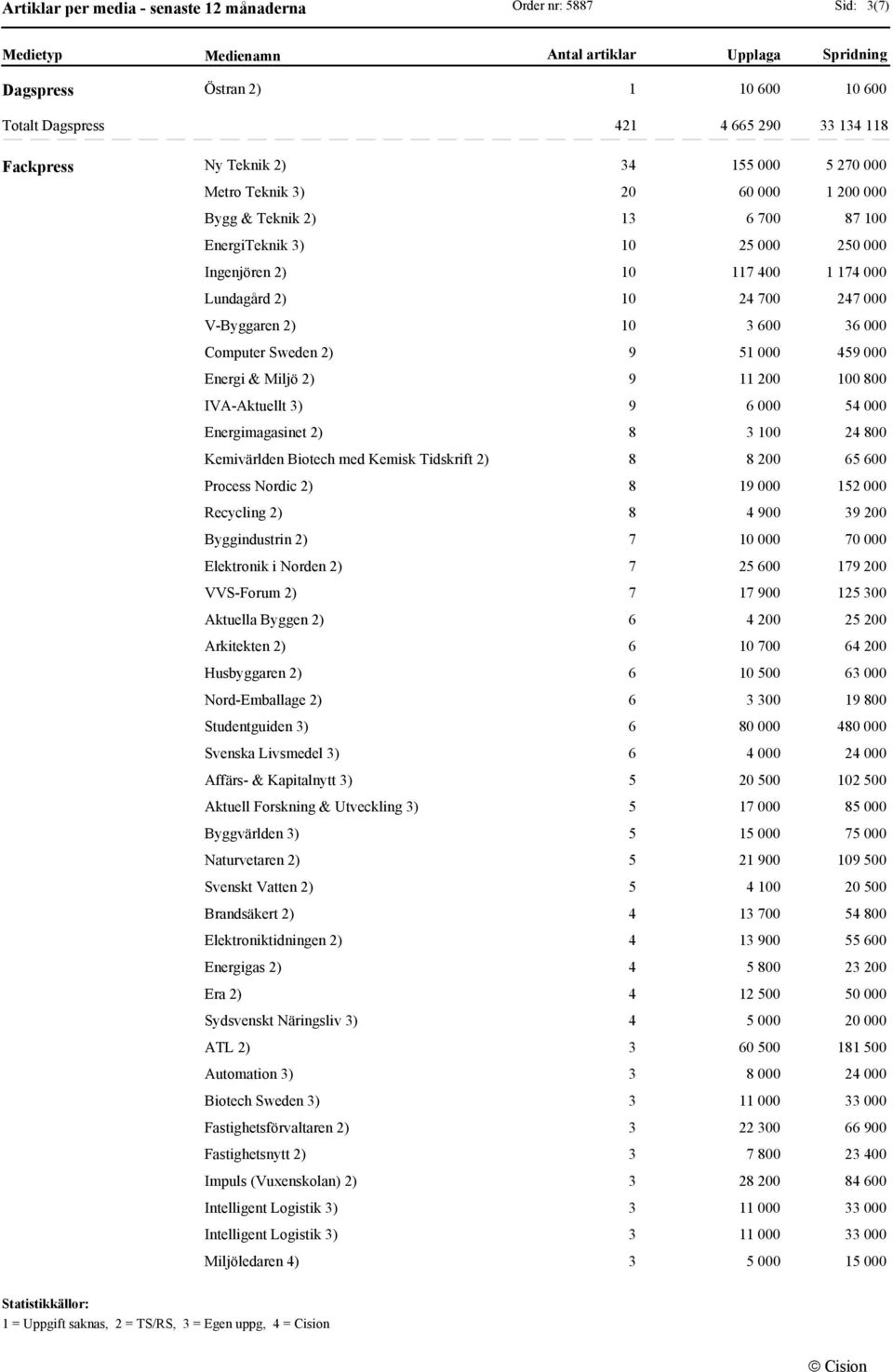 Tidskrift 2) Process Nordic 2) Recycling 2) Byggindustrin 2) Elektronik i Norden 2) VVS-Forum 2) Aktuella Byggen 2) Arkitekten 2) Husbyggaren 2) Nord-Emballage 2) Studentguiden 3) Svenska Livsmedel