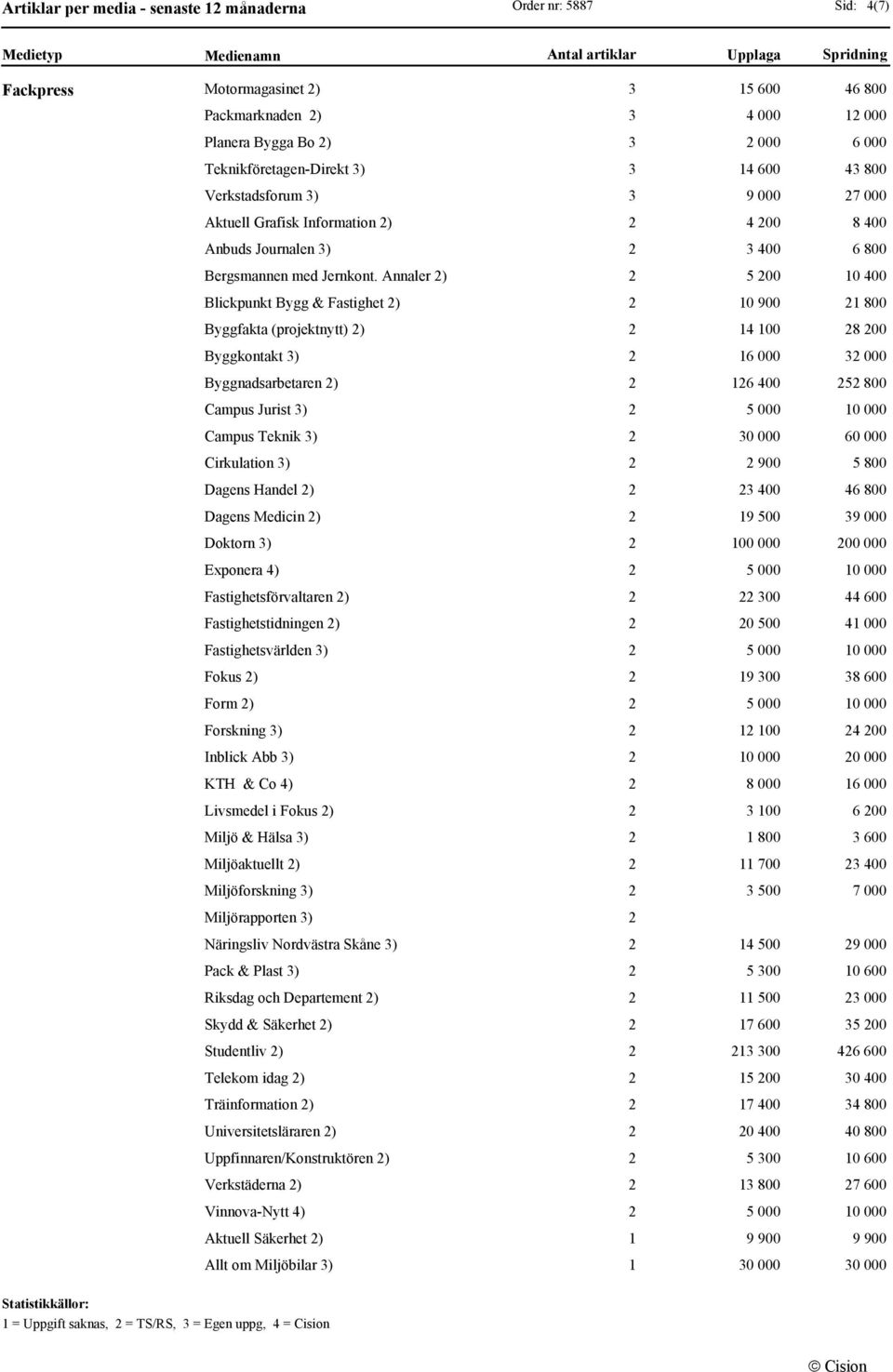 Annaler 2) Blickpunkt Bygg & Fastighet 2) Byggfakta (projektnytt) 2) Byggkontakt 3) Byggnadsarbetaren 2) Campus Jurist 3) Campus Teknik 3) Cirkulation 3) Dagens Handel 2) Dagens Medicin 2) Doktorn 3)