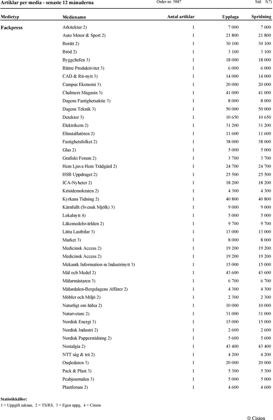 Trädgård 2) HSB Uppdraget 2) ICA-Nyheter 2) Kristdemokraten 2) Kyrkans Tidning 2) Kärnfullt (Svensk Mjölk) 3) Lokalnytt 4) Läkemedelsvärlden 2) Lätta Lastbilar 3) Market 3) Medicinsk Access 2)