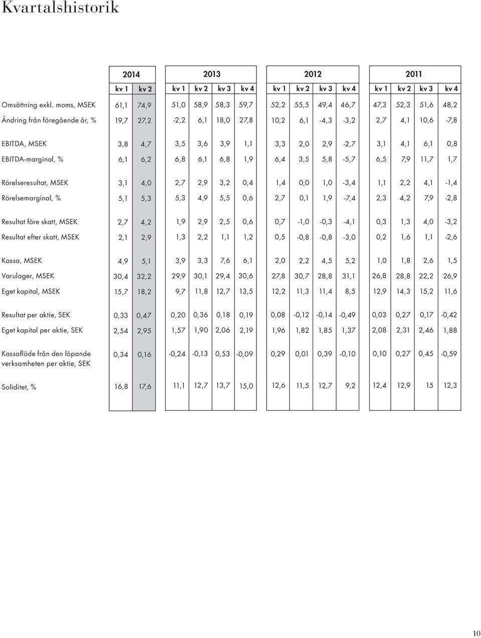 1,1 3,3 2,0 2,9-2,7 3,1 4,1 0,8 EBITDA-marginal, % 6,2 6,8 6,8 1,9 6,4 3,5 5,8-5,7 6,5 7,9 11,7 1,7 Rörelseresultat, MSEK 3,1 4,0 2,7 2,9 3,2 0,4 1,4 0,0 1,0-3,4 1,1 2,2 4,1-1,4 Rörelsemarginal, %