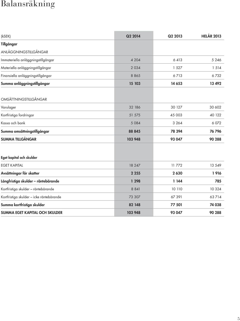 bank 5 084 3 264 6 072 Summa omsättningstillgångar 88 845 78 394 76 796 SUMMA TILLGÅNGAR 103 948 93 047 90 288 Eget kapital och skulder EGET KAPITAL 18 247 11 772 13 549 Avsättningar för skatter 2