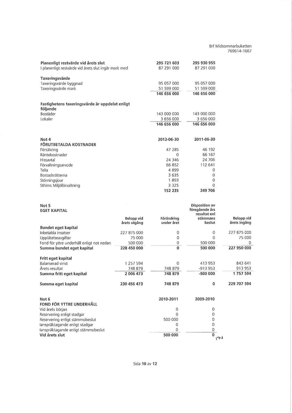 Räntekstnader Hissavtal Förvaltningsarvde Telia Bstadsrätterna Störningsjur Sthlms Miljöförvaltning 2124)63 211 6-3 47 285 24 346 66 852 4 899 3 635 1 893 3 325 152 235 46 192 66 167 24 76 112 641