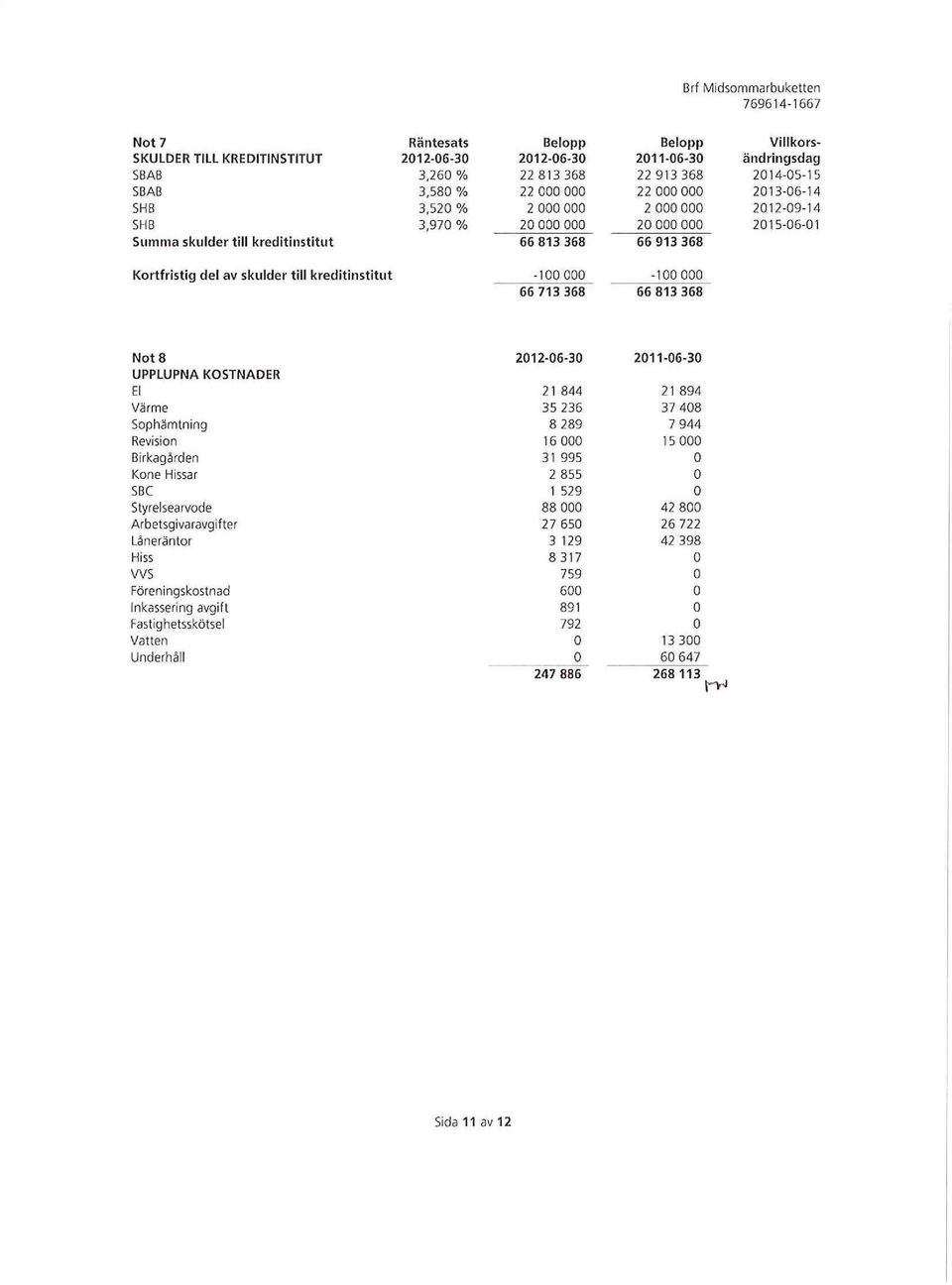 skulder till kreditinstitut -1 66 713 368-1 66 813 368 Nt8 212 6 3 2114)63 UPPLUPNA KOSTNADER El 21 844 21 894 Värme 35 236 37 48 Sphämtning 8 289 7 944 Revisin 16 15 Birkagården 31