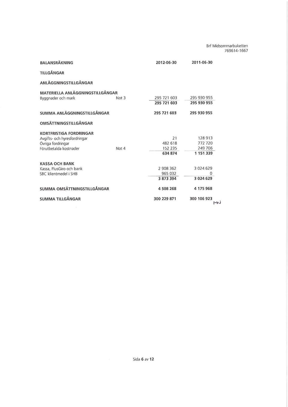 frdnngar FOrutbetalda kstnader Nt 4 KASSA OCH BANK Kassa, MusGir ch bank SBC klientmedel i SHB SUMMA OMSÄTTNINGSTILLGÅNGAR SUMMA TILLGÅNGAR 21 482