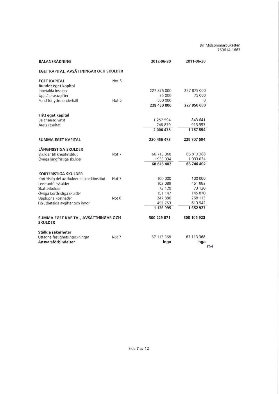 kreditinstitut övriga långfristiga skulder Nt 7 66 713 368 1 933 34 68 646 42 66813368 1 933 34 68 746 42 KORTFRISTIGA SKULDER Krtfnstig del av skulder till kreditinstitut Leverantörsskulder