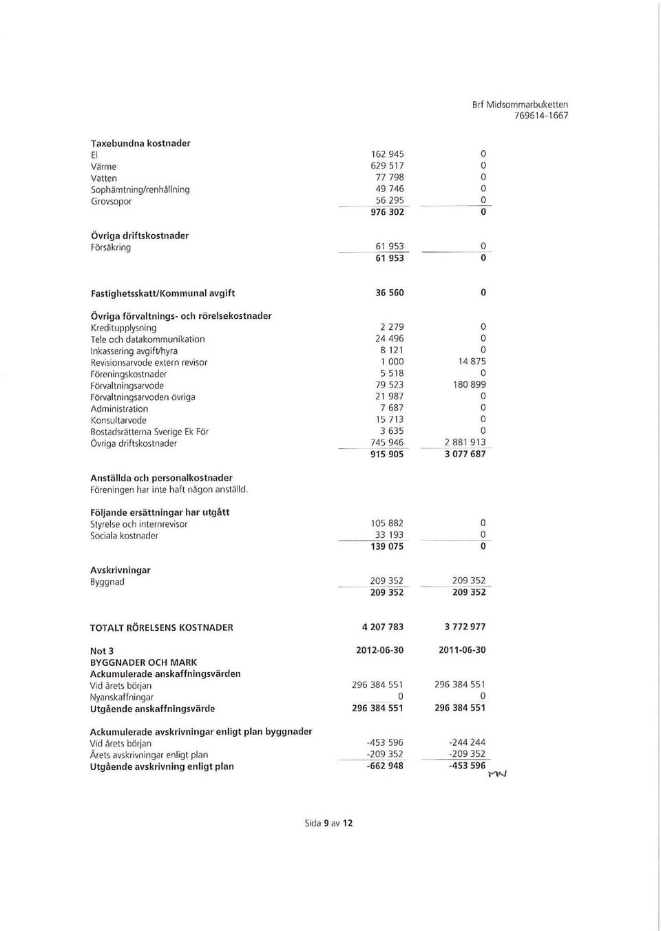 Förvaltningsarvde 79 523 18 899 Förvaltningsarvden övnga 21 987 Administratin 7 687 Knsultarvde 15 713 Bstadsrätterna Svenge Ek För 3 635 Ovnga driftskstnader 745 946 2^881913 915 95 3 77 687