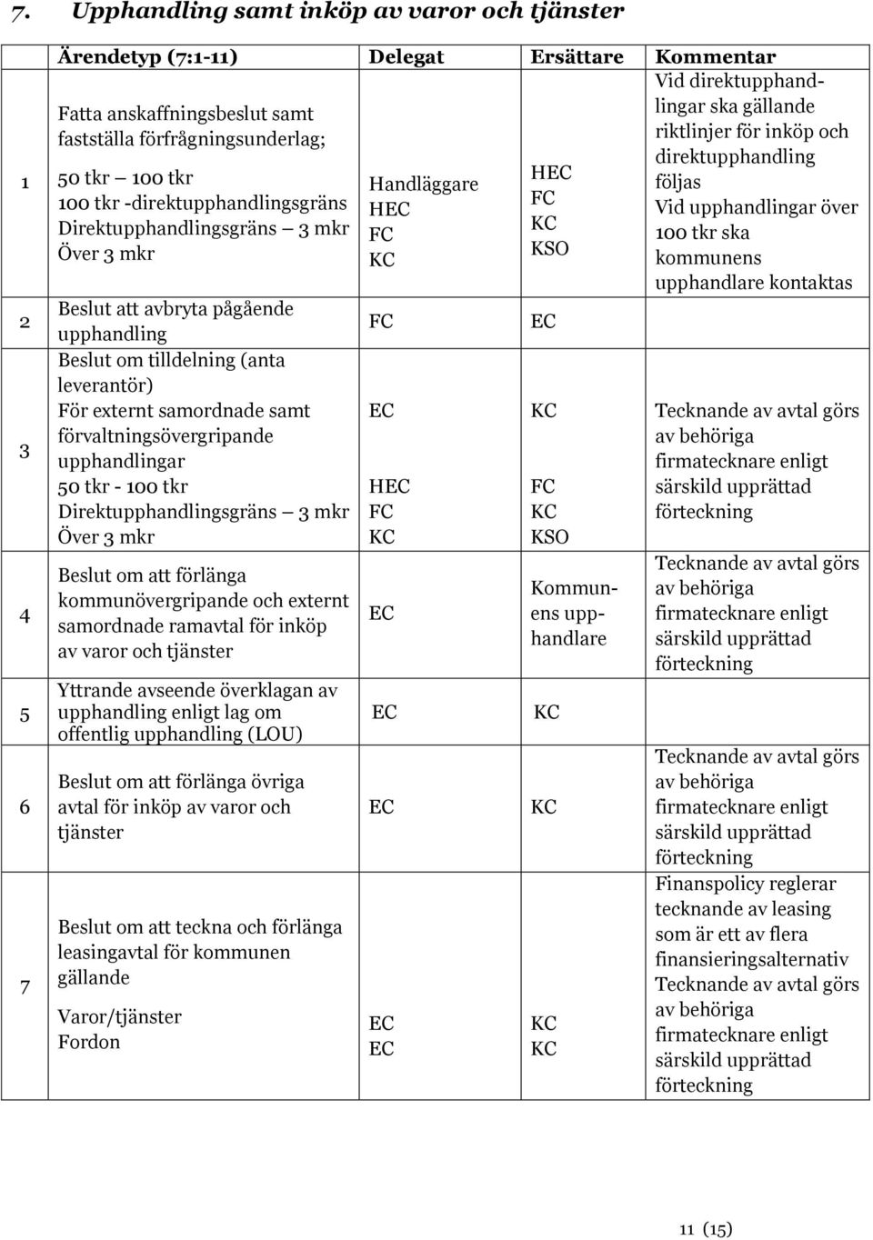 upphandlingar 50 tkr - 00 tkr Direktupphandlingsgräns 3 mkr Över 3 mkr Beslut om att förlänga kommunövergripande och externt samordnade ramavtal för inköp av varor och tjänster Yttrande avseende