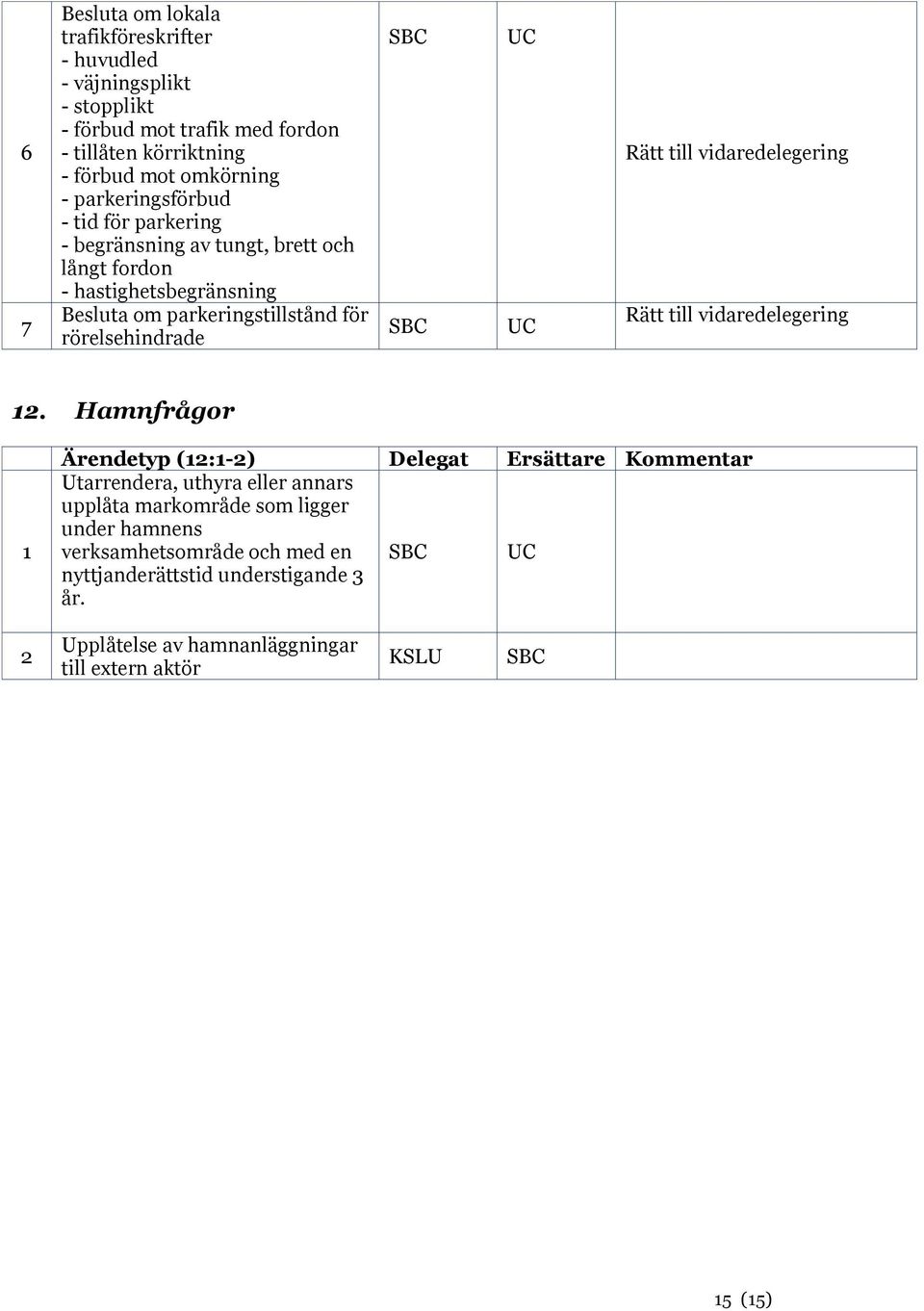 SBC UC UC Rätt till vidaredelegering Rätt till vidaredelegering.