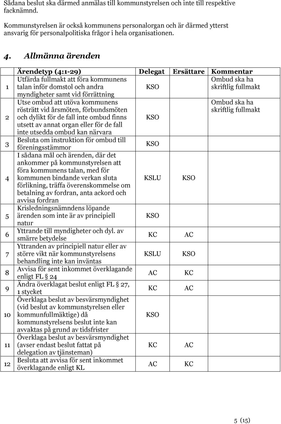 Allmänna ärenden 3 4 5 6 7 8 9 0 Ärendetyp (4:-9) Delegat Ersättare Kommentar Utfärda fullmakt att föra kommunens Ombud ska ha talan inför domstol och andra skriftlig fullmakt myndigheter samt vid