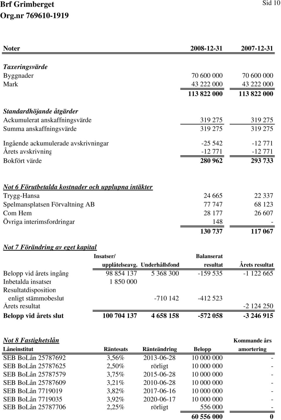 intäkter Trygg-Hansa 24 665 22 337 Spelmansplatsen Förvaltning AB 77 747 68 123 Com Hem 28 177 26 607 Övriga interimsfordringar 148-130 737 117 067 Not 7 Förändring av eget kapital Insatser/