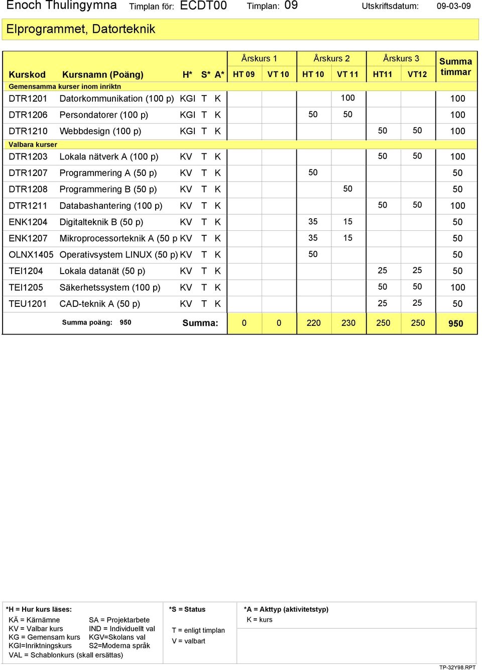 Databashantering ( p) KV T K ENK1204 Digitalteknik B ( p) KV T K ENK1207 Mikroprocessorteknik A ( p KV T K OLNX1405 Operativsystem LINUX ( p) KV T K