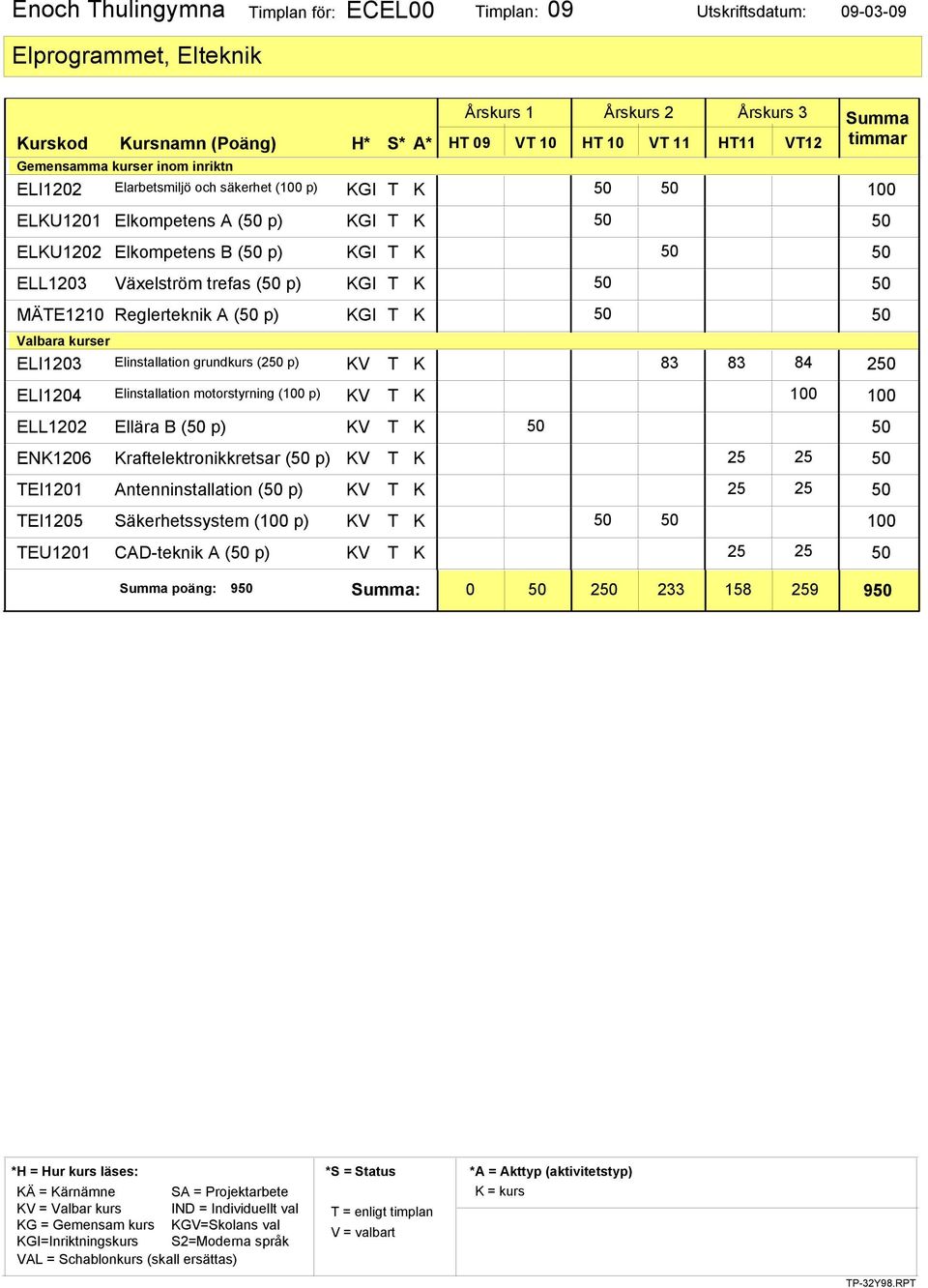 p) KV T K 83 83 84 2 ELI1204 Elinstallation motorstyrning ( p) KV T K ELL1202 Ellära B ( p) KV T K ENK1206 Kraftelektronikkretsar ( p) KV T K 25 25