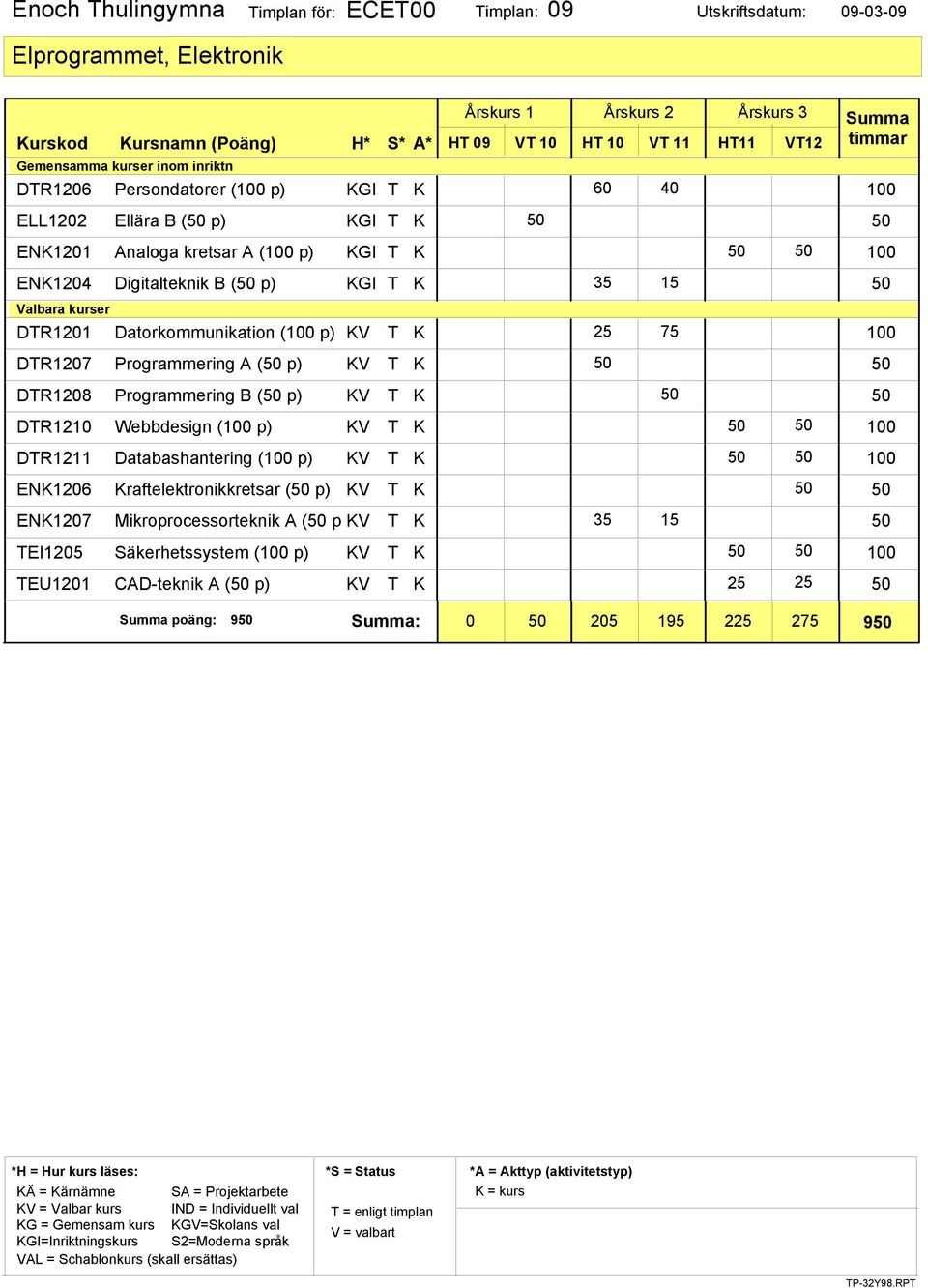 KV T K DTR1208 Programmering B ( p) KV T K DTR1210 Webbdesign ( p) KV T K DTR1211 Databashantering ( p) KV T K ENK1206 Kraftelektronikkretsar ( p) KV T