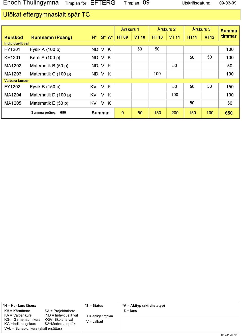 Matematik B ( p) IND V K MA1203 Matematik C ( p) IND V K FY1202 Fysik B (1 p) KV V K