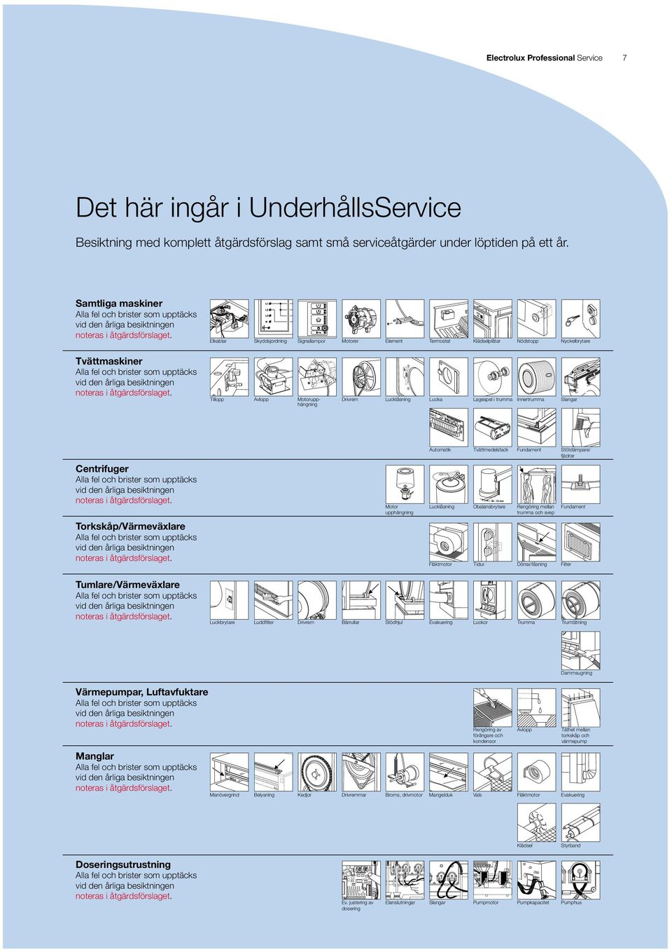 i trumma Innertrumma Slangar Centrifuger Torkskåp/Värmeväxlare Motor upphängning Automatik Tvättmedelsfack Fundament Lucklåsning Obalansbrytare Rengöring mellan trumma och svep Fläktmotor Tidur