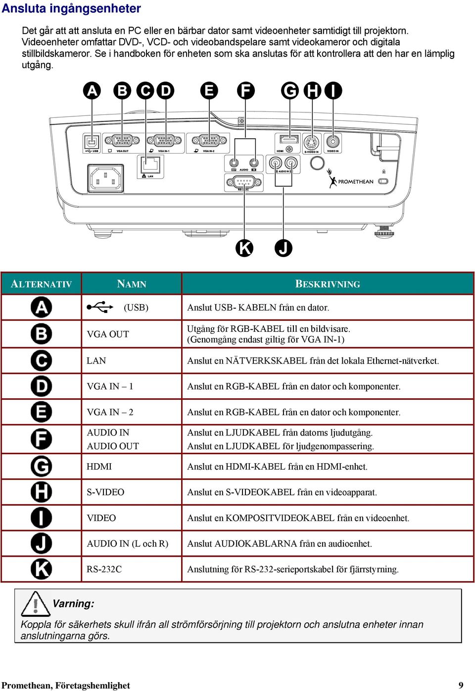 ALTERNATIV NAMN BESKRIVNING VGA OUT LAN VGA IN 1 VGA IN 2 (USB) AUDIO IN AUDIO OUT HDMI S-VIDEO VIDEO AUDIO IN (L och R) RS-232C Anslut USB- KABELN från en dator.