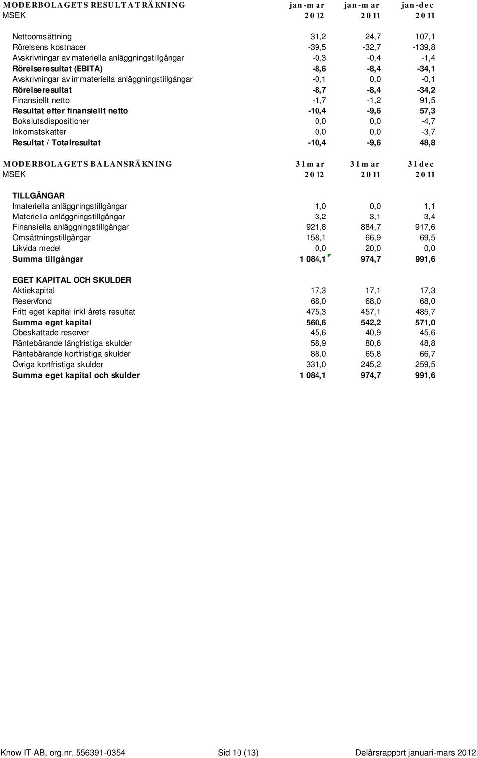 finansiellt netto -10,4-9,6 57,3 Bokslutsdispositioner 0,0 0,0-4,7 Inkomstskatter 0,0 0,0-3,7 Resultat / Totalresultat -10,4-9,6 48,8 MODERBOLAGET S BALANSRÄKNING 31 m ar 31 m ar 31 dec MSEK 2012