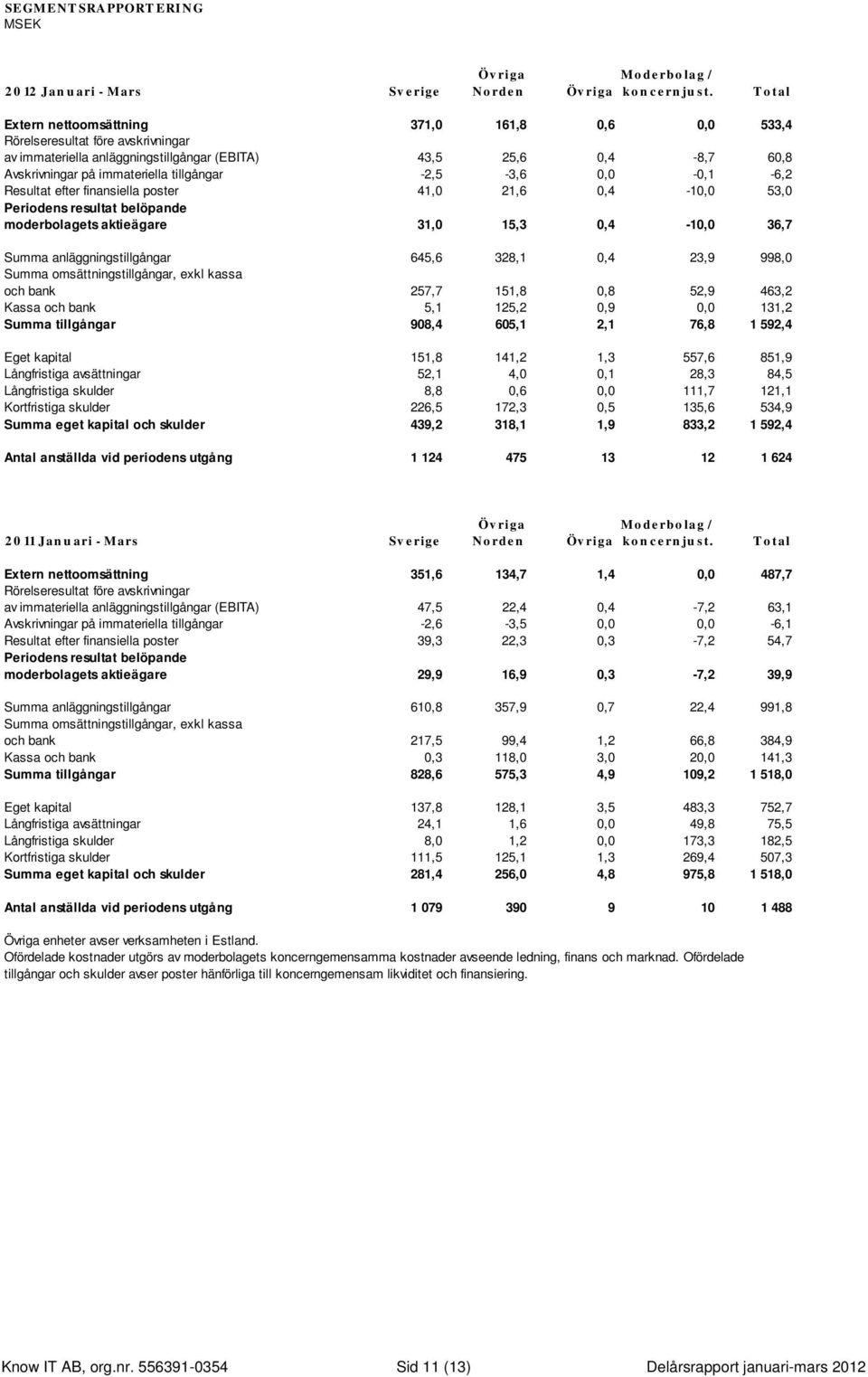 -2,5-3,6 0,0-0,1-6,2 Resultat efter finansiella poster 41,0 21,6 0,4-10,0 53,0 Periodens resultat belöpande moderbolagets aktieägare 31,0 15,3 0,4-10,0 36,7 Summa anläggningstillgångar 645,6 328,1