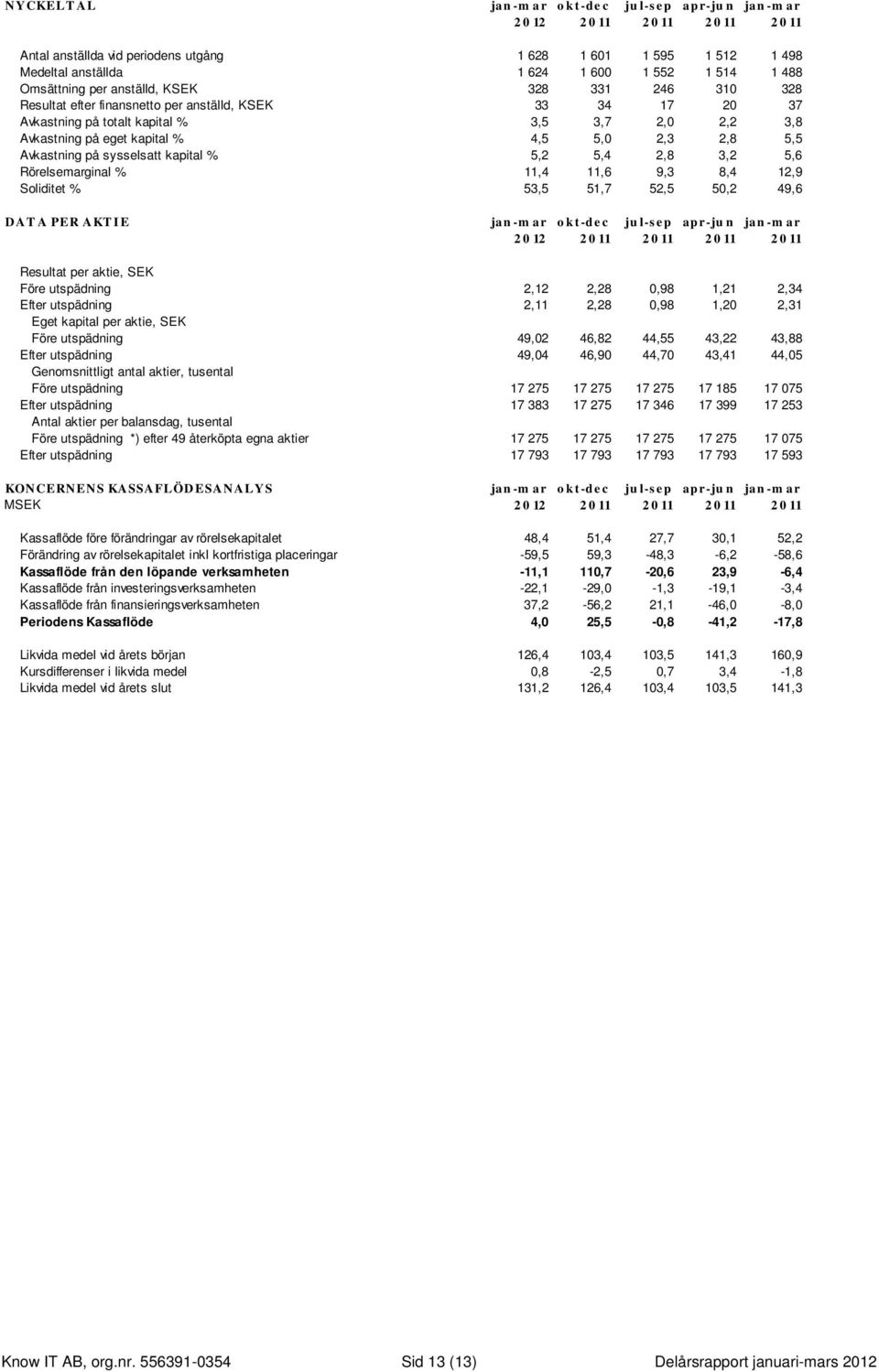 2,3 2,8 5,5 Avkastning på sysselsatt kapital % 5,2 5,4 2,8 3,2 5,6 Rörelsemarginal % 11,4 11,6 9,3 8,4 12,9 Soliditet % 53,5 51,7 52,5 50,2 49,6 DAT A PER AKT IE jan-mar okt-dec jul-sep apr-jun