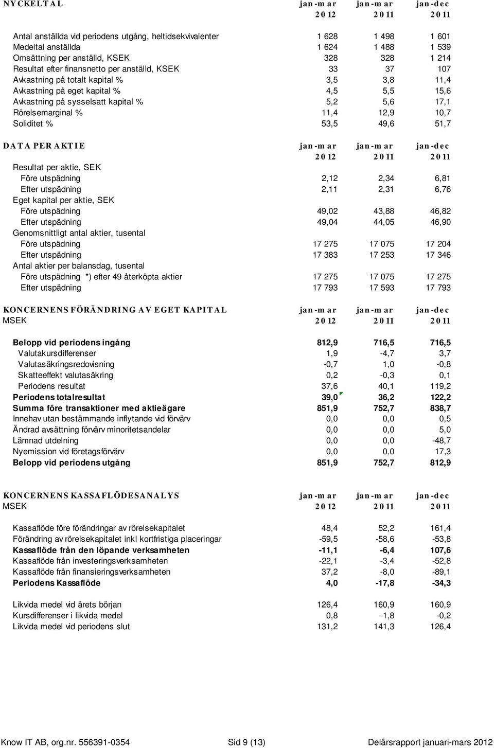 Rörelsemarginal % 11,4 12,9 10,7 Soliditet % 53,5 49,6 51,7 DAT A PER AKT IE jan-mar jan-mar jan-dec 2012 2011 2011 Resultat per aktie, SEK Före utspädning 2,12 2,34 6,81 Efter utspädning 2,11 2,31