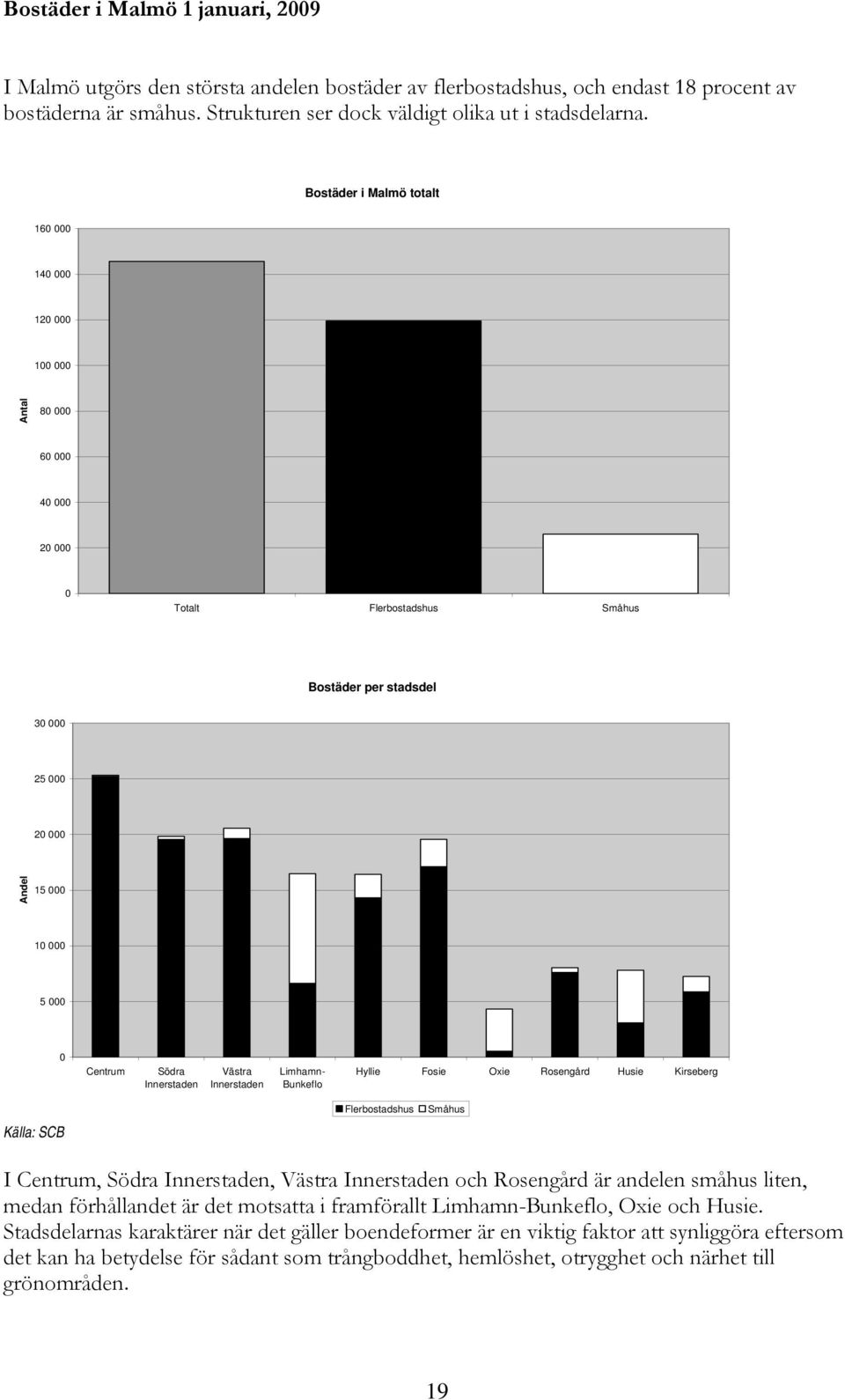 Södra Innerstaden Västra Innerstaden Limhamn- Bunkeflo Hyllie Fosie Oxie Rosengård Husie Kirseberg Källa: SCB Flerbostadshus Småhus I Centrum, Södra Innerstaden, Västra Innerstaden och Rosengård är