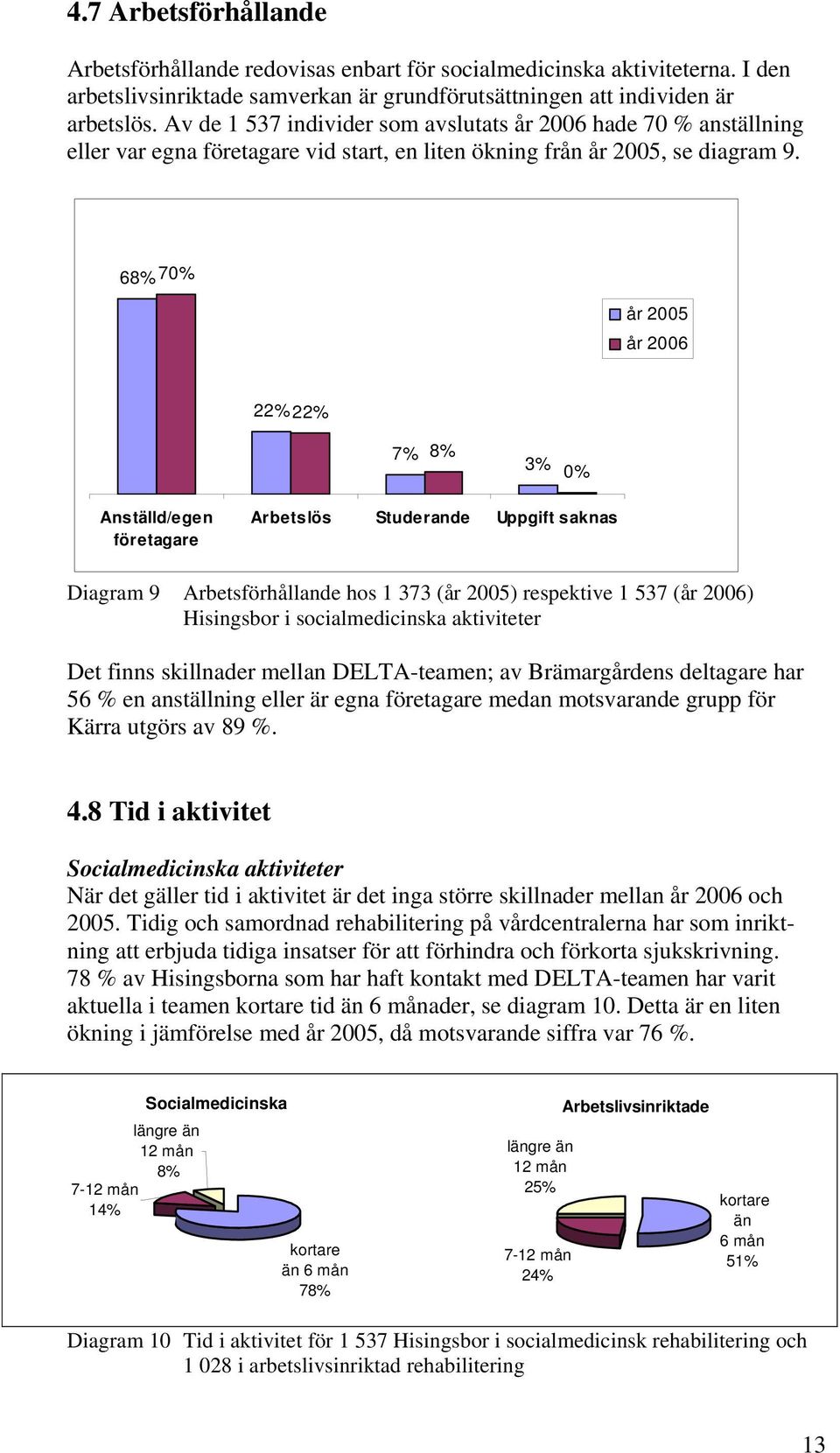 68% 70% år 2005 år 2006 22% 22% 7% 8% 3% 0% Anställd/egen företagare Arbetslös Studerande Uppgift saknas Diagram 9 Arbetsförhållande hos 1 373 (år 2005) respektive 1 537 (år 2006) Hisingsbor i