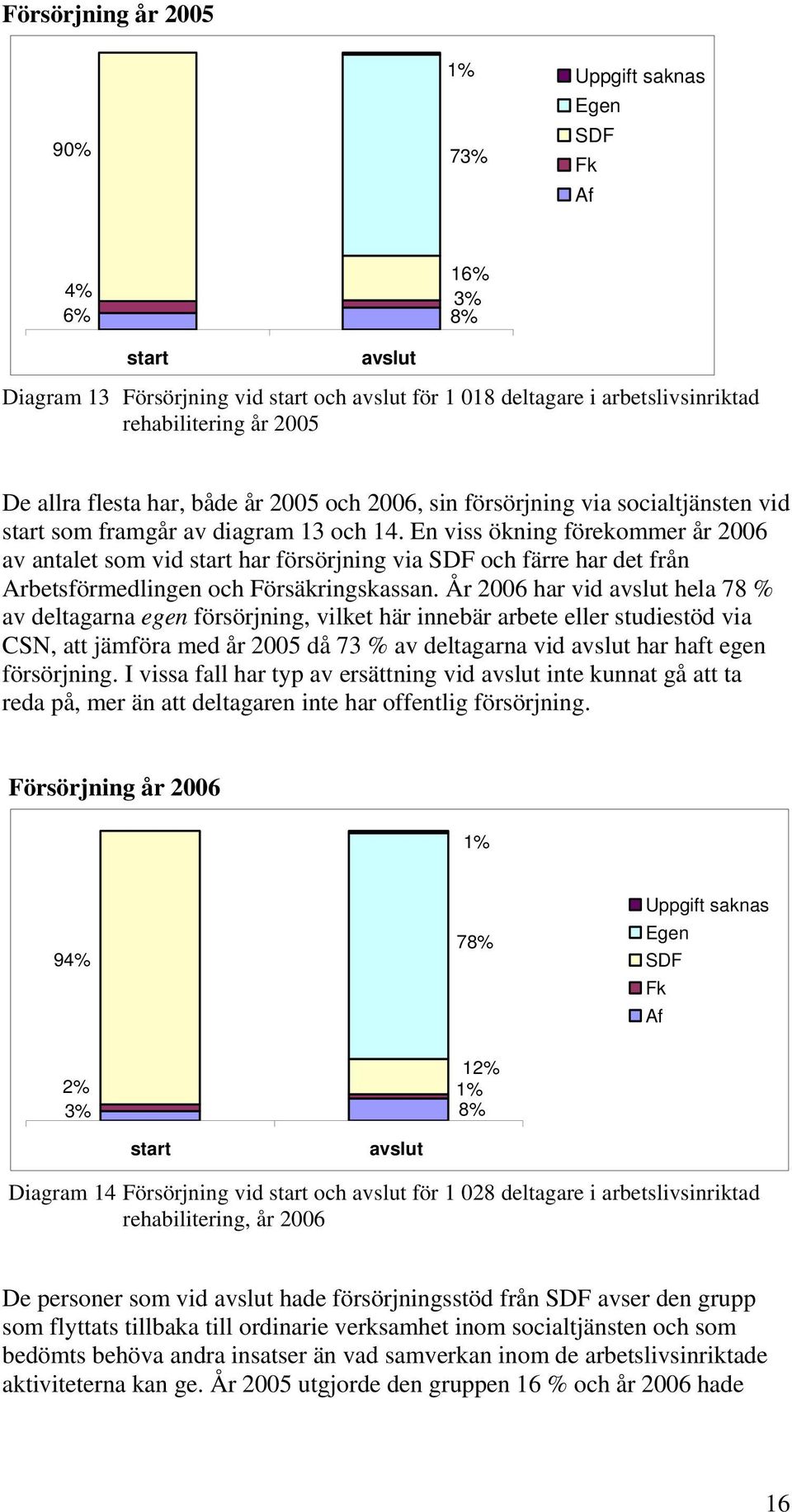 En viss ökning förekommer år 2006 av antalet som vid start har försörjning via SDF och färre har det från Arbetsförmedlingen och Försäkringskassan.